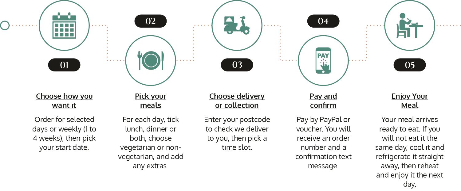 How To Order How To Order